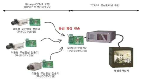 Binary-CDMA 기반의 무선 CCTV 시스템