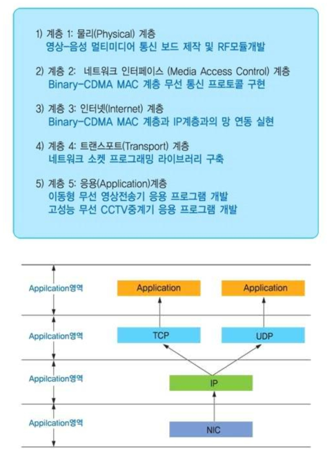 CCTV 시스템의 주요 기술 내용