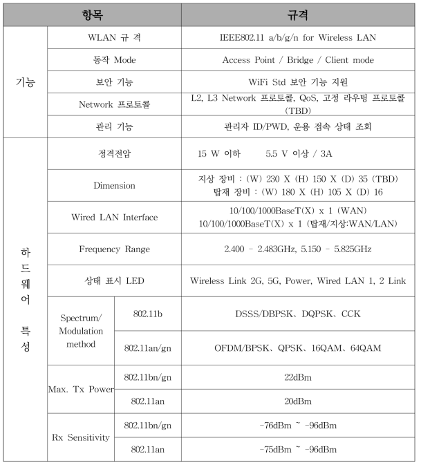 UAV 기반 5GHz 대역 통신중계 탑재체