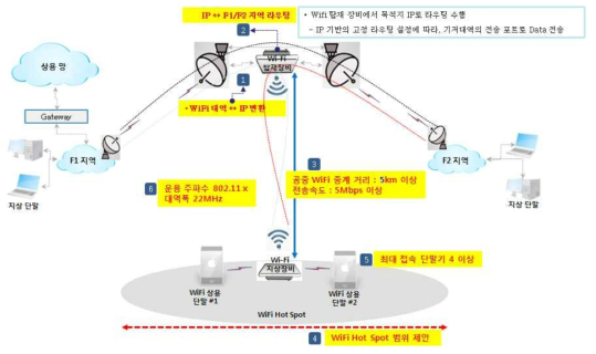 WiFi Hot Spot 운용 개념도