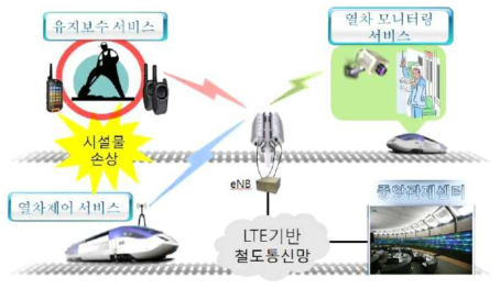 철도통신 서비스 개념도