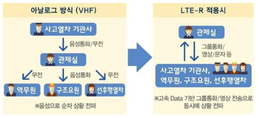 아날로그방식과 LTE-R방식