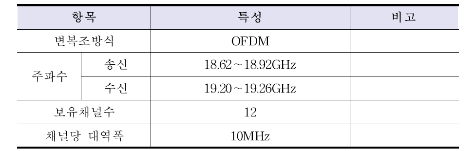 18GHz DVB-T 모뎀방식의 특징