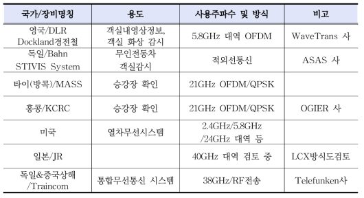 차지상간 무선통신 시스템 해외 구축 사례