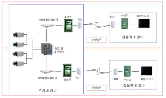 대열차 공간화상 전송장비 전체 구성도