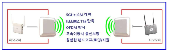 무선 송수신기 주요 요구사항