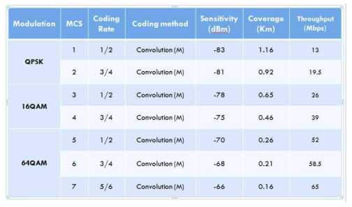 변조방식별 전송속도와 커버리지 분석 결과