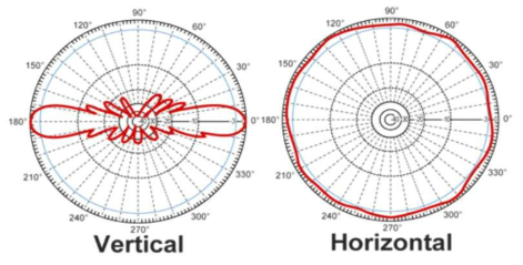 무지향성 안테나 방사패턴 (차상장치)