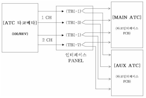 Tachometer와 ATC PCB 인터페이스