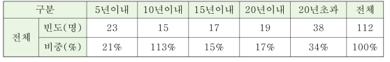 연구원 근무기간 현황