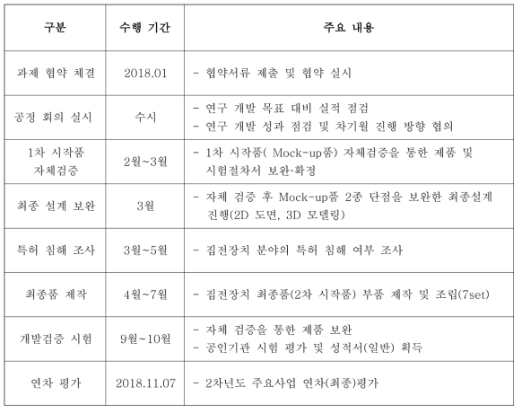 연구개발 주요 내용