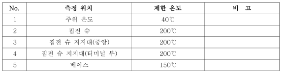 전류발열 시험 측정 위치