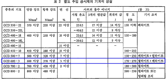 KS D 4302 기준 기계적 성질