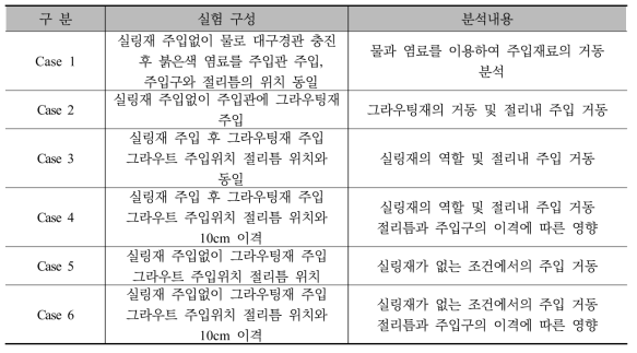 현장실험의 구성 및 분석내용