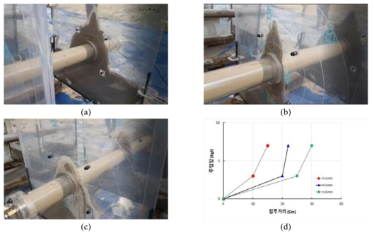 실링재 충진후 그라우팅재 주입 거동 (주입구멍과 절리틈 동일 위치) (a) 5mm 절리틈에서의 주입 전경, (b) 3mm 절리틈에서의 주입 전경 (c) 1mm 절리틈에서의 주입 전경, (d) 절리틈 및 주입압별 주입 범위