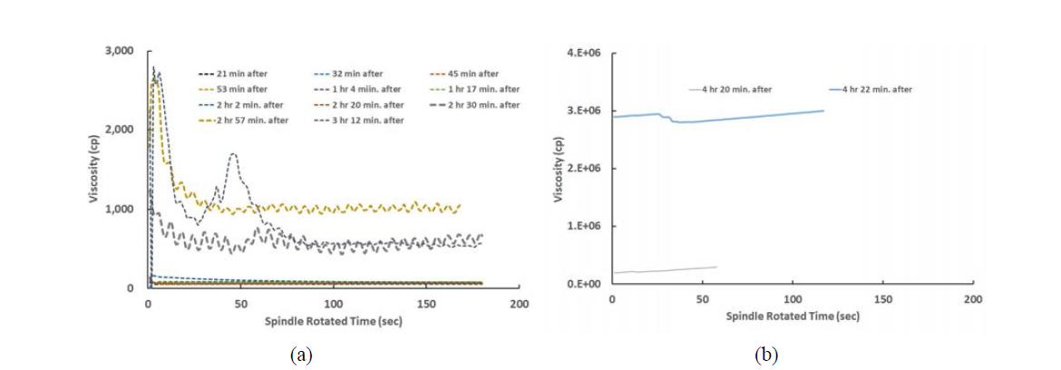실링재의 시간에 따른 점도변화 (a) 교반후 3시간 12분 경과시점까지의 점도 측정 결과 (3000 cp 이하) (b) 교반후 3시간 12분 이후부터 4시간 22분 시점까지의 점도 측정 결과 (3000cp 이상)