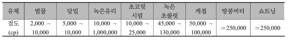 다양한 성분의 유체 점성 (https://ko.wikipedia.org/wiki/%EC%A0%90%EC%84%B1)