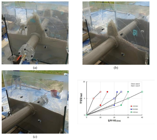 실링재 충진후 그라우팅재 주입 거동 (주입구멍과 절리틈 10cm 이격) (a) 절리틈 5mm 구간에서의 주입 양상 (b) 절리틈 3mm 구간에서의 주입 양상 (c) 절리틈 1mm 구간에서의 주입 양상 (d) Case 3, 4 실험결과 비교