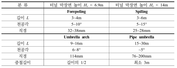 강관다단공법의 분류 예 (Oke, 2016)