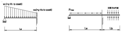 강관에 작용하는 수직 및 수평하중 모형 (김대경 등, 2003)