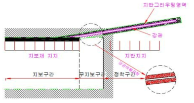 강관다단공법 적용시 고려구간 (도로설계편람, 2011)