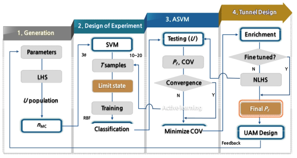 Adaptive Support Vector Machine (ASVM) 모형의 데이터 흐름도