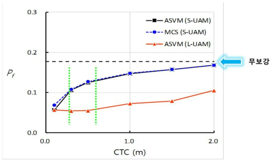 ASVM 모형에 의한 UAM 파괴확률 계산 예