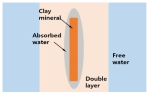 점토질 광물의 Diffusive double layer 개념도