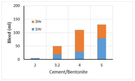 시멘트/벤토나이트 비에 따른 재료분리 현상