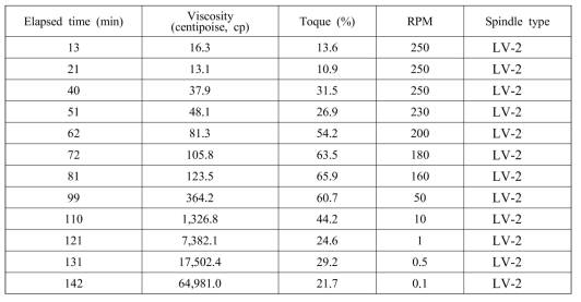 10분 교반시 실링재의 viscometer 실험결과