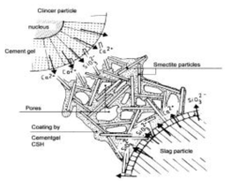 시멘트와 벤토나이트 입자간 상호작용 예 (Koch, 2002)