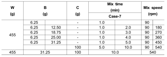 Set 3: 배합속도에 따른 거동분석