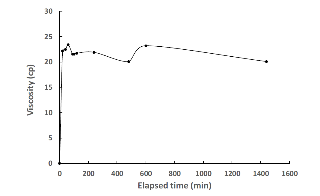 Case 1 점도실험 결과 (3분 교반 후)