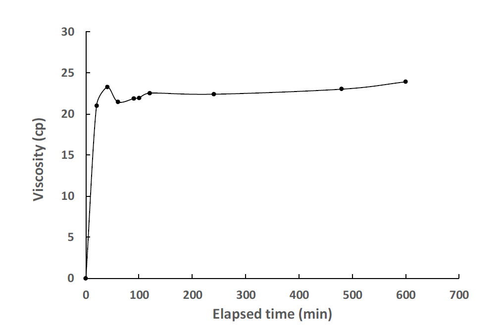 Case 2 점도실험 결과 (15분 교반 후)