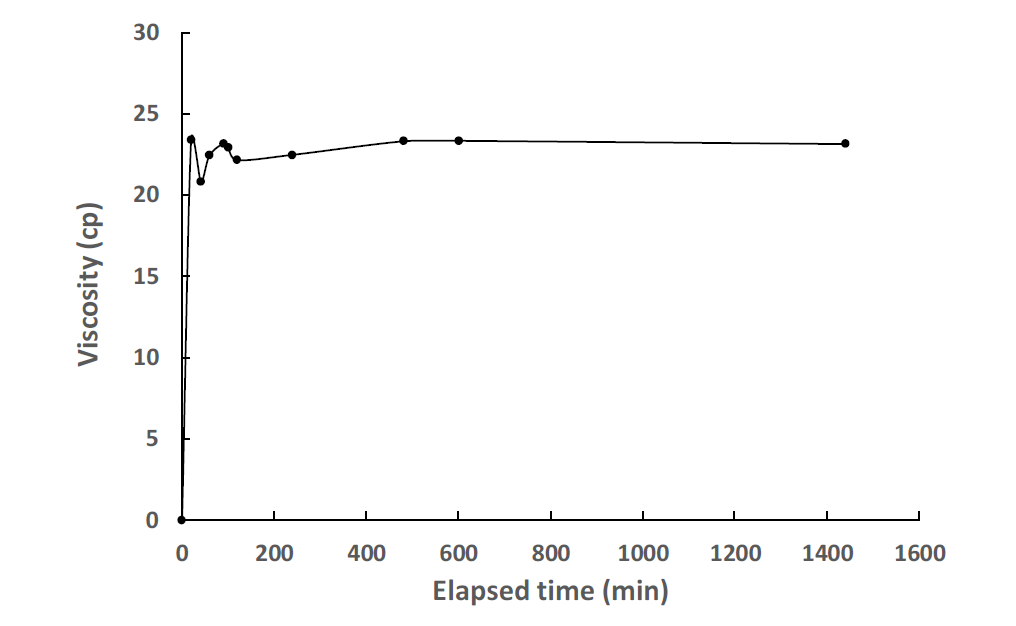 Case 3 점도실험 결과 (30분 교반 후)