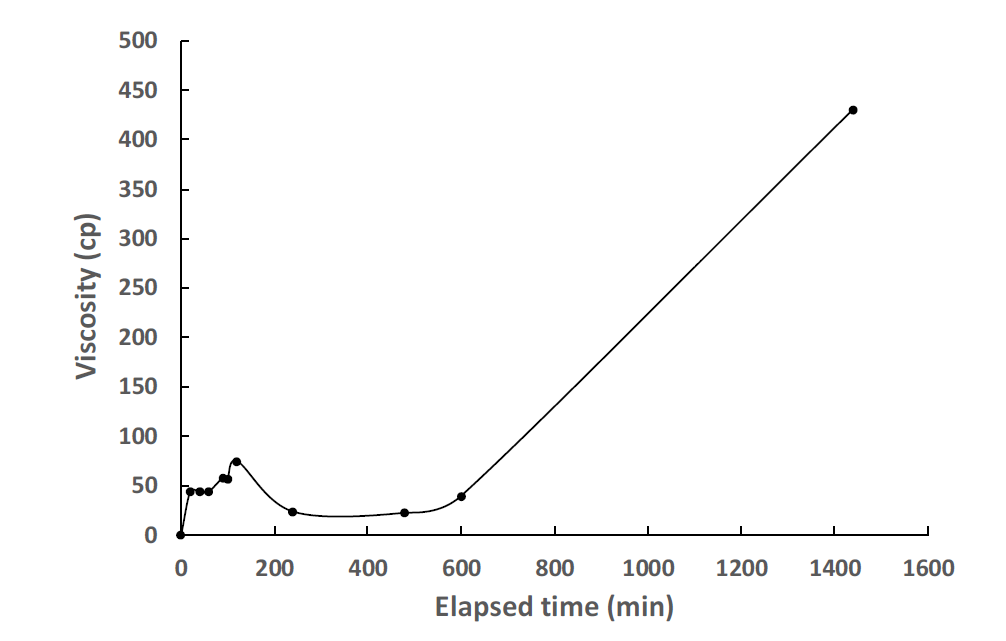 Case 4 점도실험 결과 (10분 교반 후)