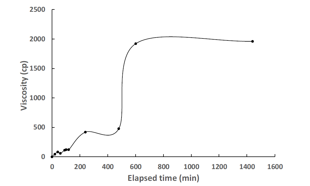 Case 5 점도실험 결과 (20분 교반 후)