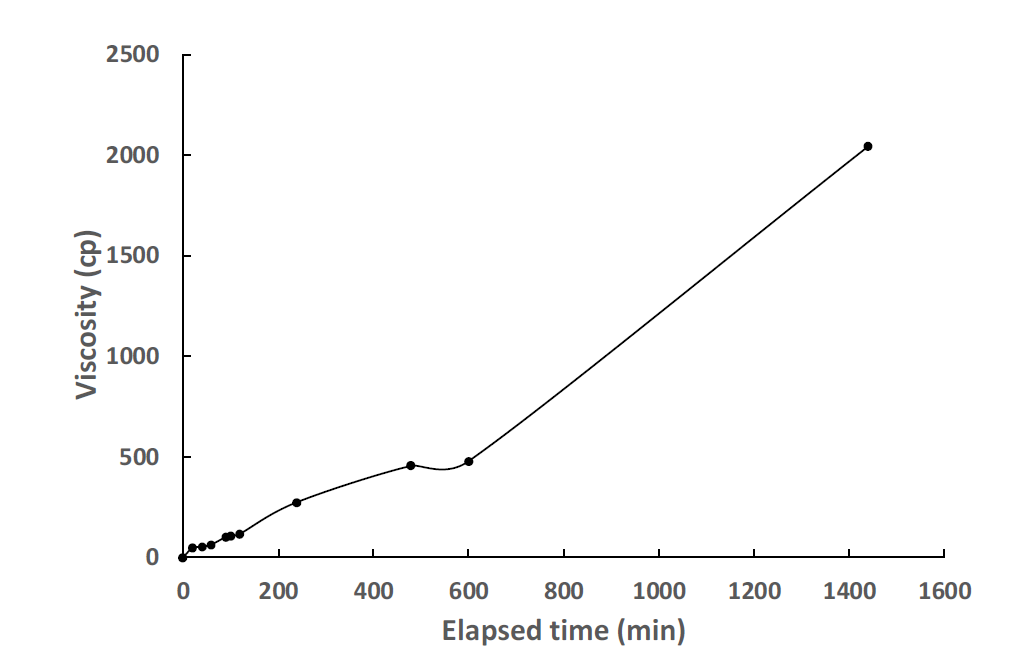 Case 6 점도실험 결과 (35분 교반 후)