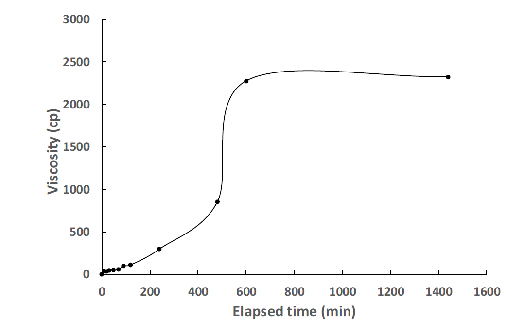 Case 8 점도실험 결과 (벤토나이트 40g)