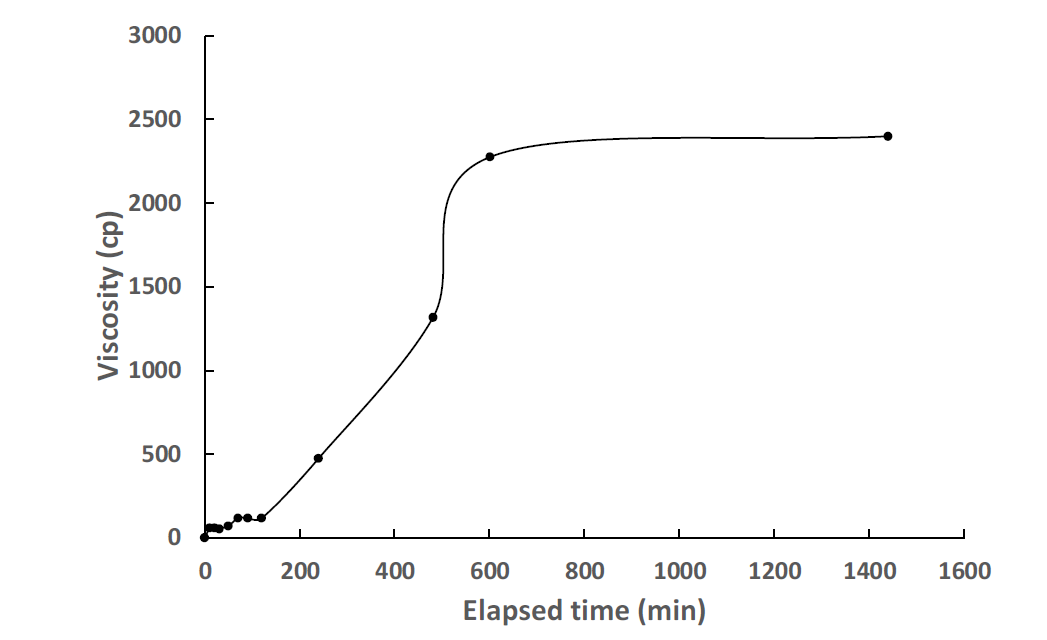 Case 9 점도실험 결과 (벤토나이트 50g)