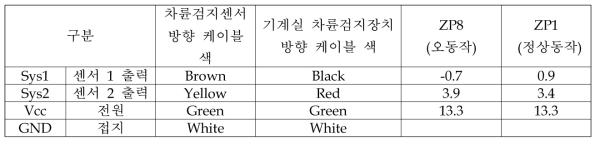 차륜검지센서 출력