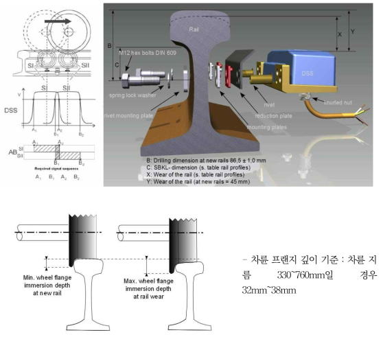 센서 모델명 : TIEFENBACH DSS 2N59-1R-400RE-40