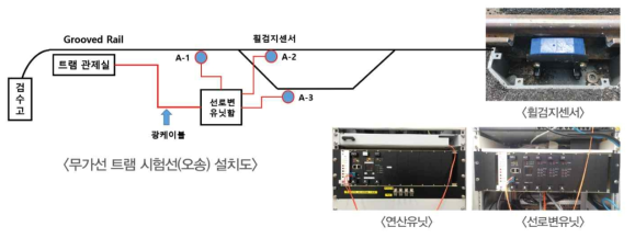 무가선트램시험선내 개발품 설치도