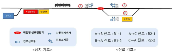 실차량 연계 동작 시험 시나리오