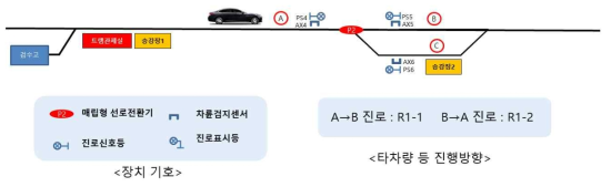 타 차량 운행 시나리오(자동차)