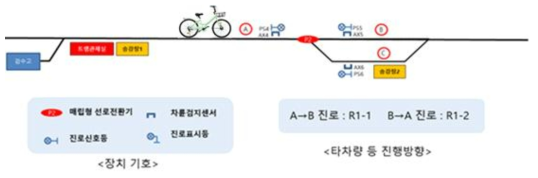 타 차량 운행 시나리오(자전거)