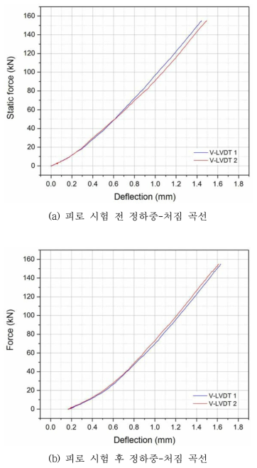 피로 시험 시 개발 접착절연레일의 정적 거동 : 하중-처짐 곡선