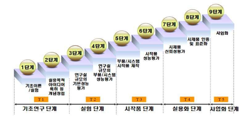 기술준비도