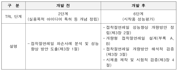 기술준비도(TRL) 달성도