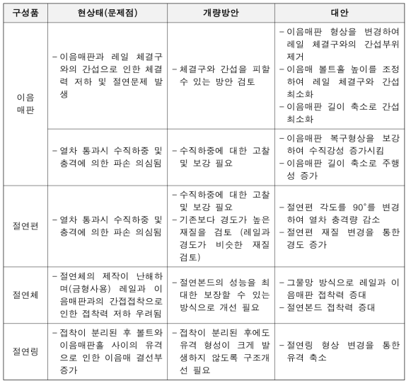 접착절연레일 구성품별 문제점 및 개량방안